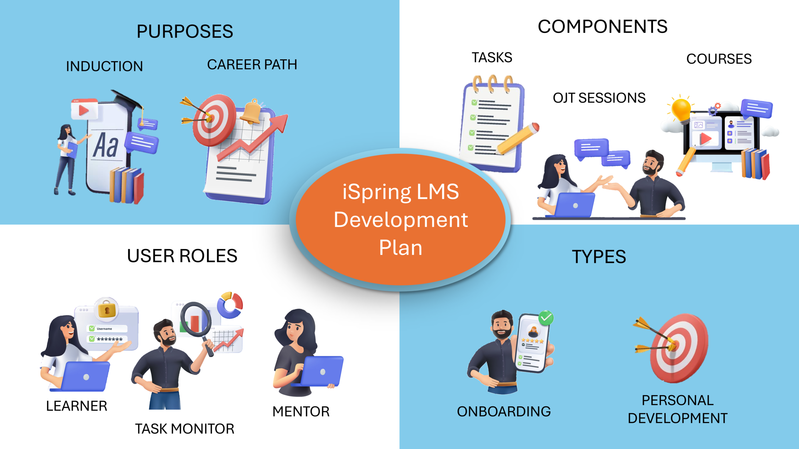 iSpring LMS Development Plan