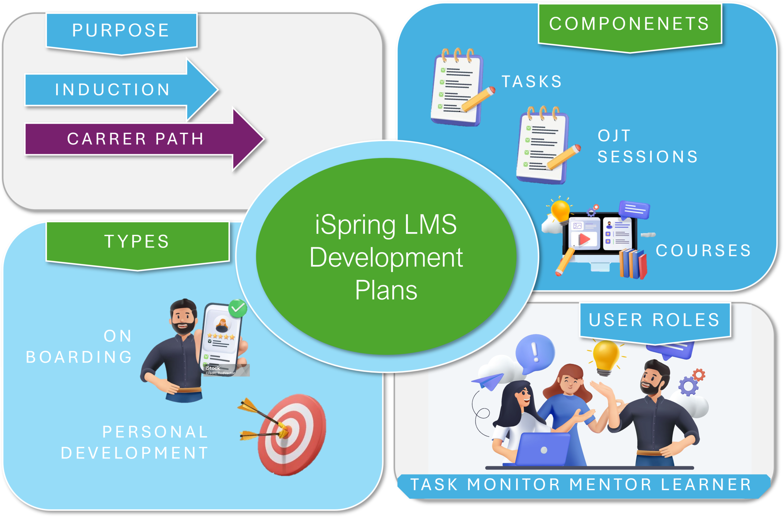iSpring LMS Development Plan